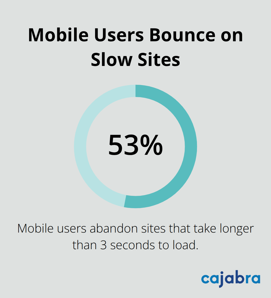 Percentage of mobile users who abandon slow-loading sites - brand positioning