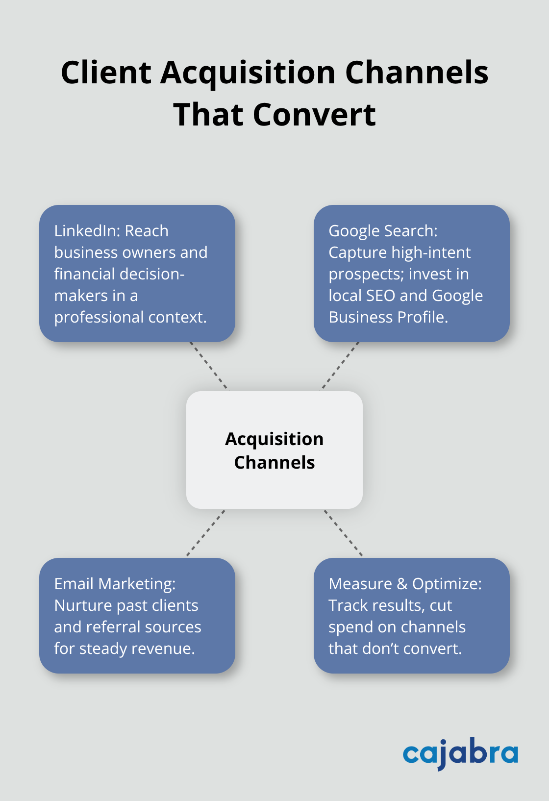 Hub-and-spoke diagram showing effective client acquisition channels for accounting firms