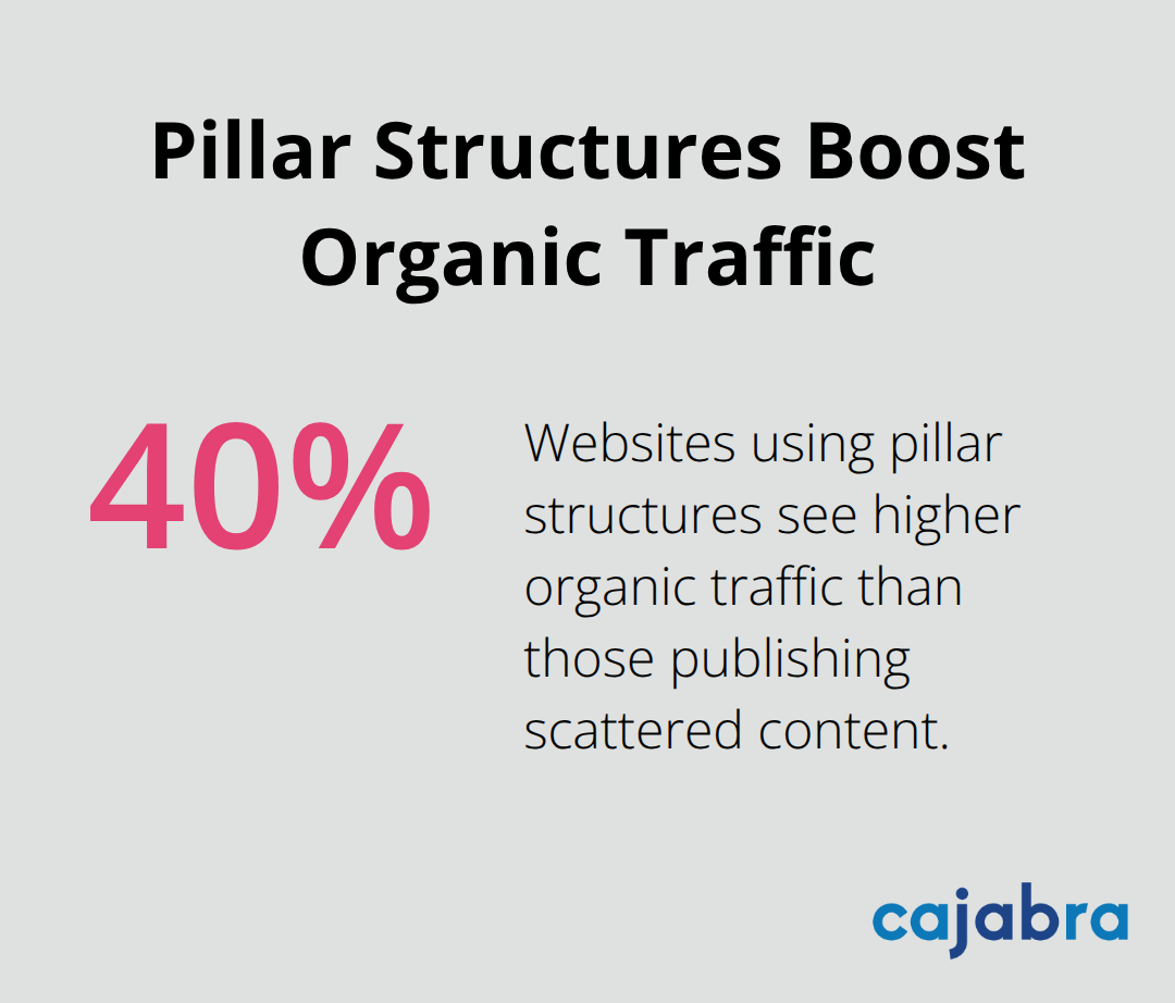 Statistic showing the organic traffic lift websites see when using pillar content structures. - content pillars