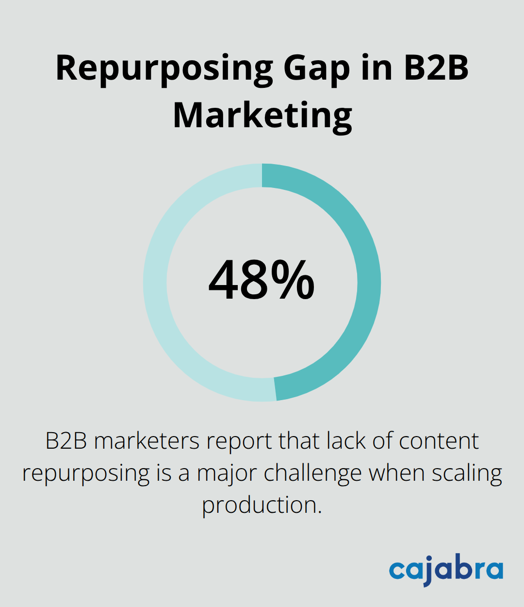 Percentage of B2B marketers who say lack of content repurposing is a major scaling challenge. - content pillars
