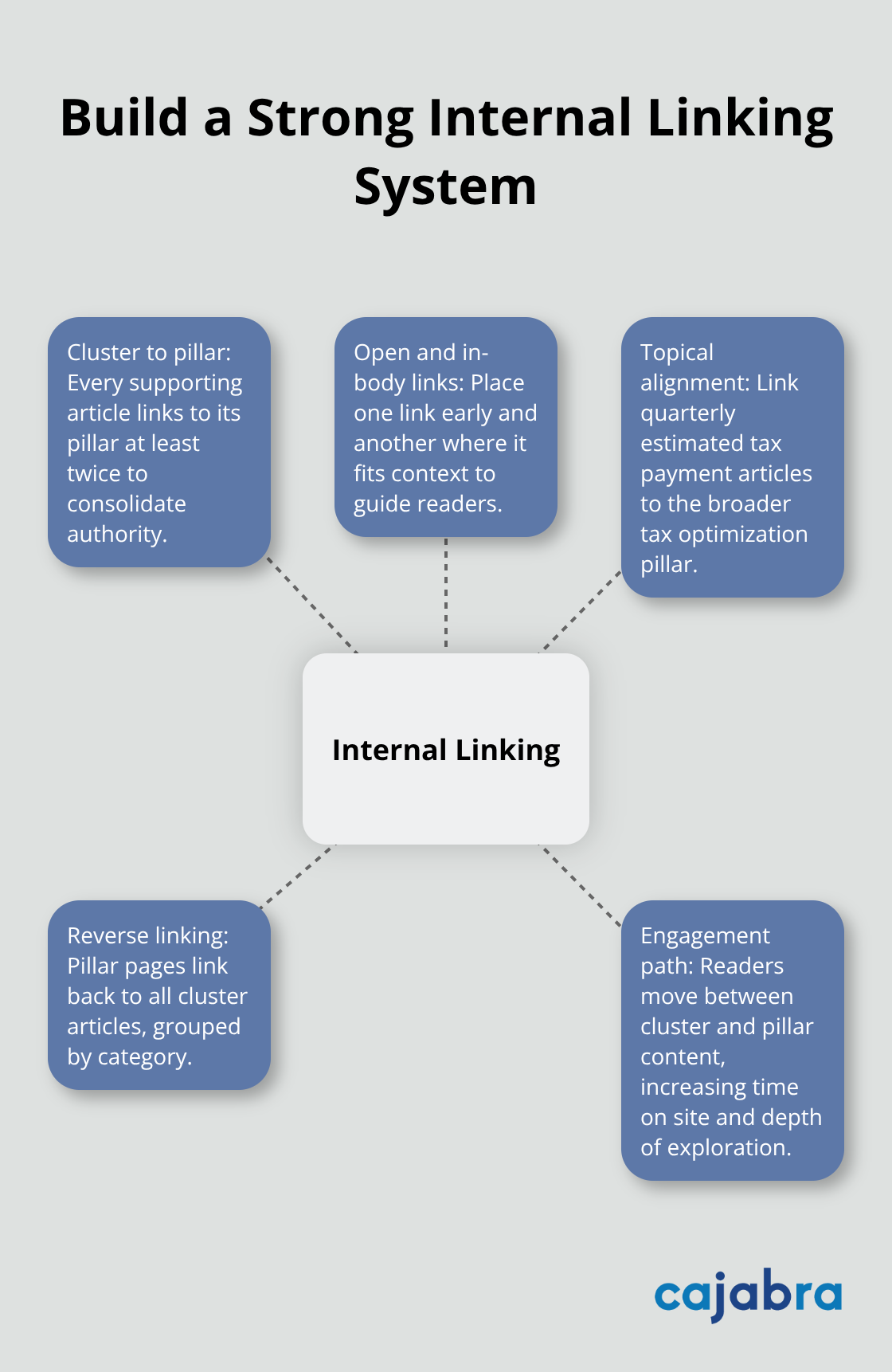Hub-and-spoke diagram showing how cluster articles and pillar pages should interlink.