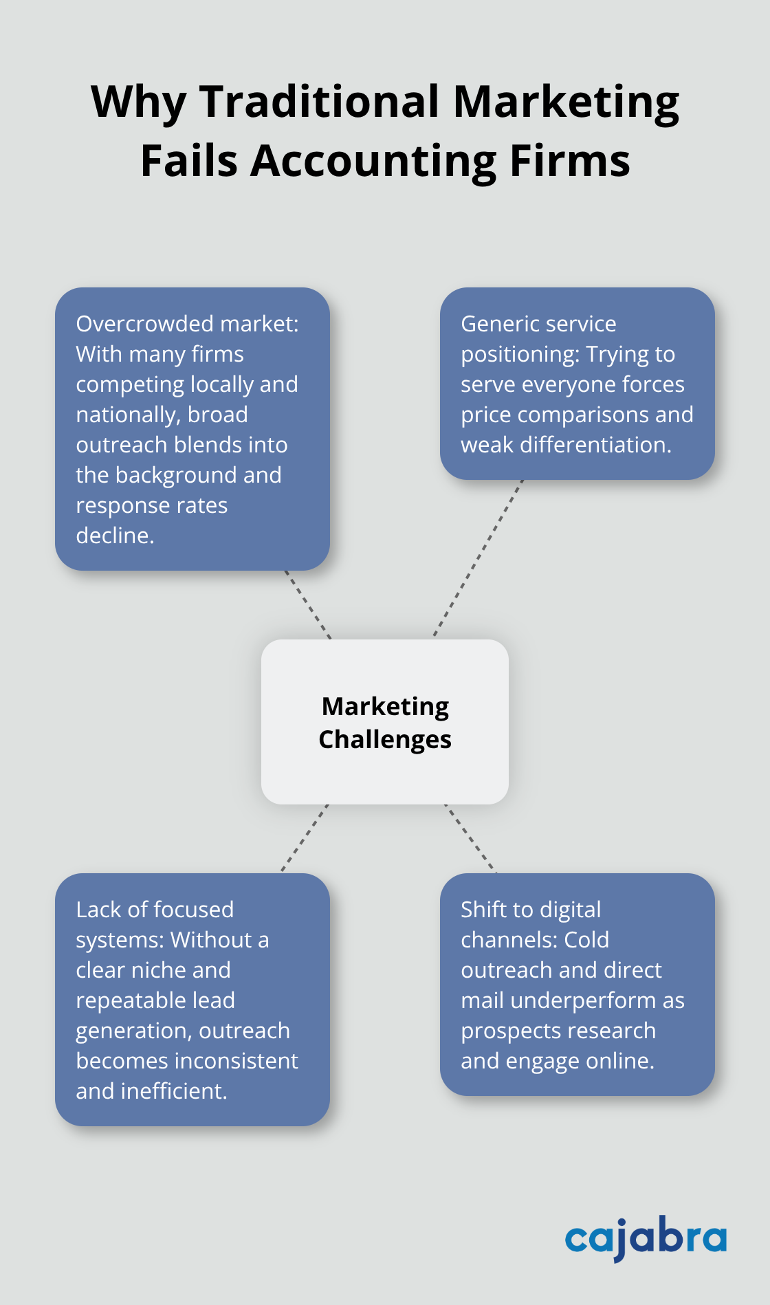 Diagram showing key reasons traditional marketing underperforms for accounting firms - marketing for accounting firms