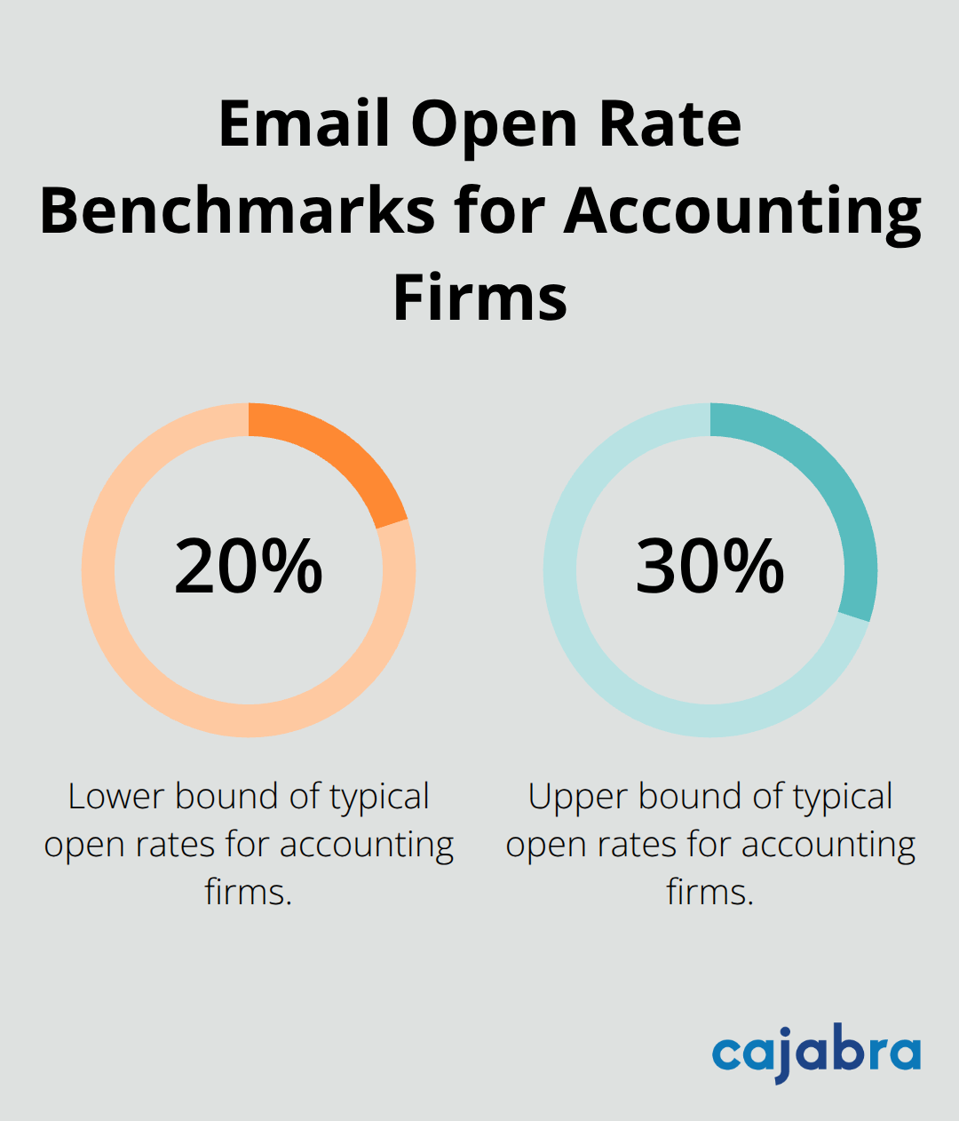 Bar chart showing average email open rate range for accounting firms - marketing for accounting firms