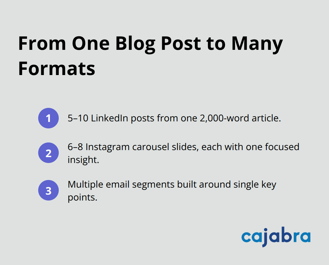 Outputs you can extract from a single 2,000-word blog post