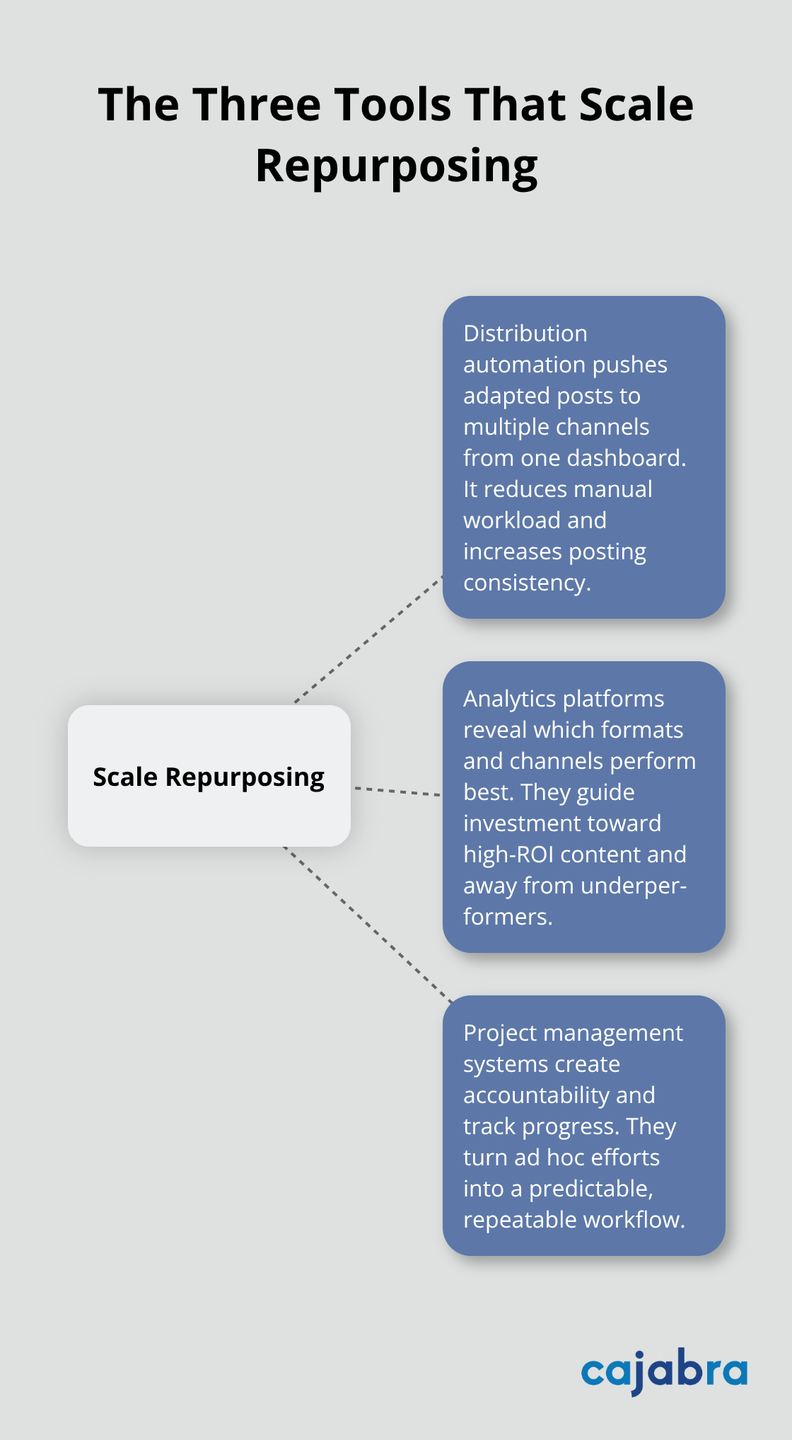 Hub-and-spoke showing the three tool categories that power content repurposing at scale
