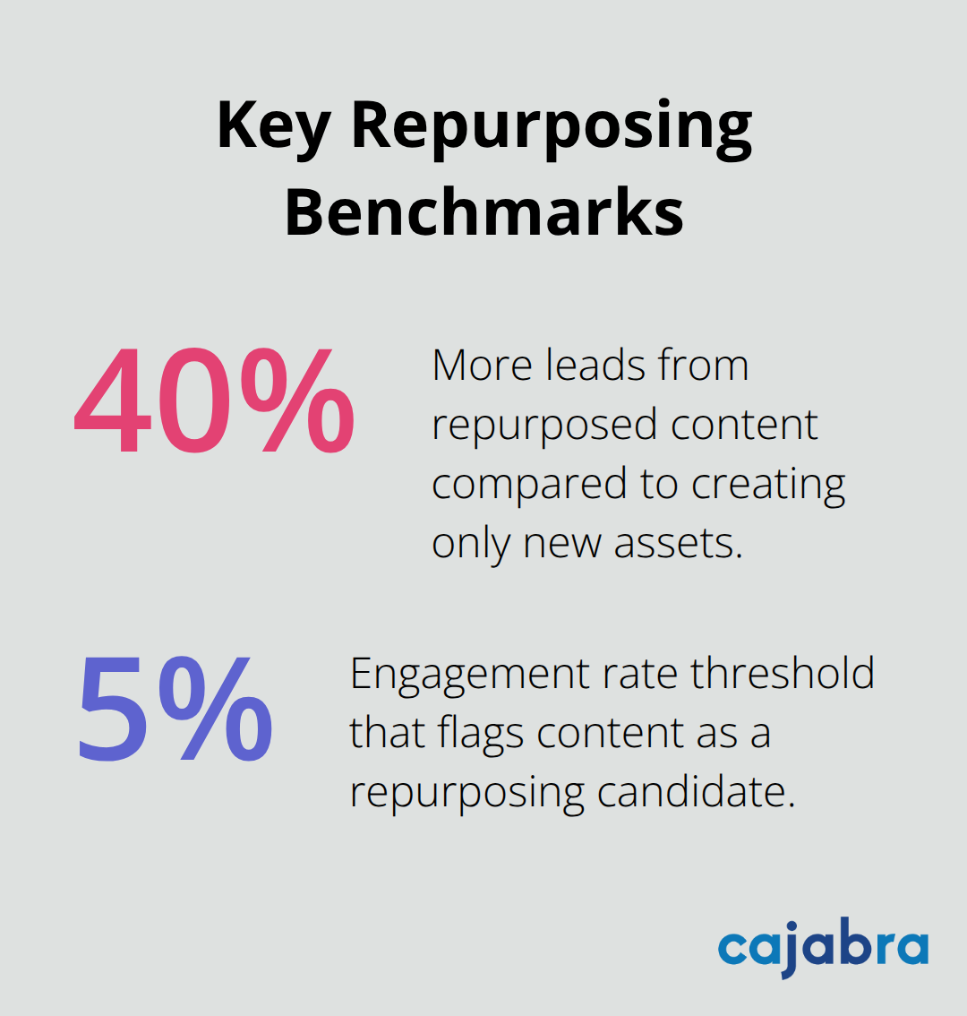 Percentages highlighting repurposing impact and audit threshold - content repurposing