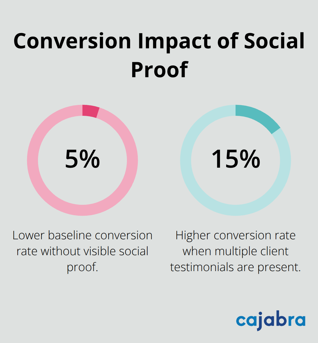 Chart comparing conversion rates with and without strong social proof