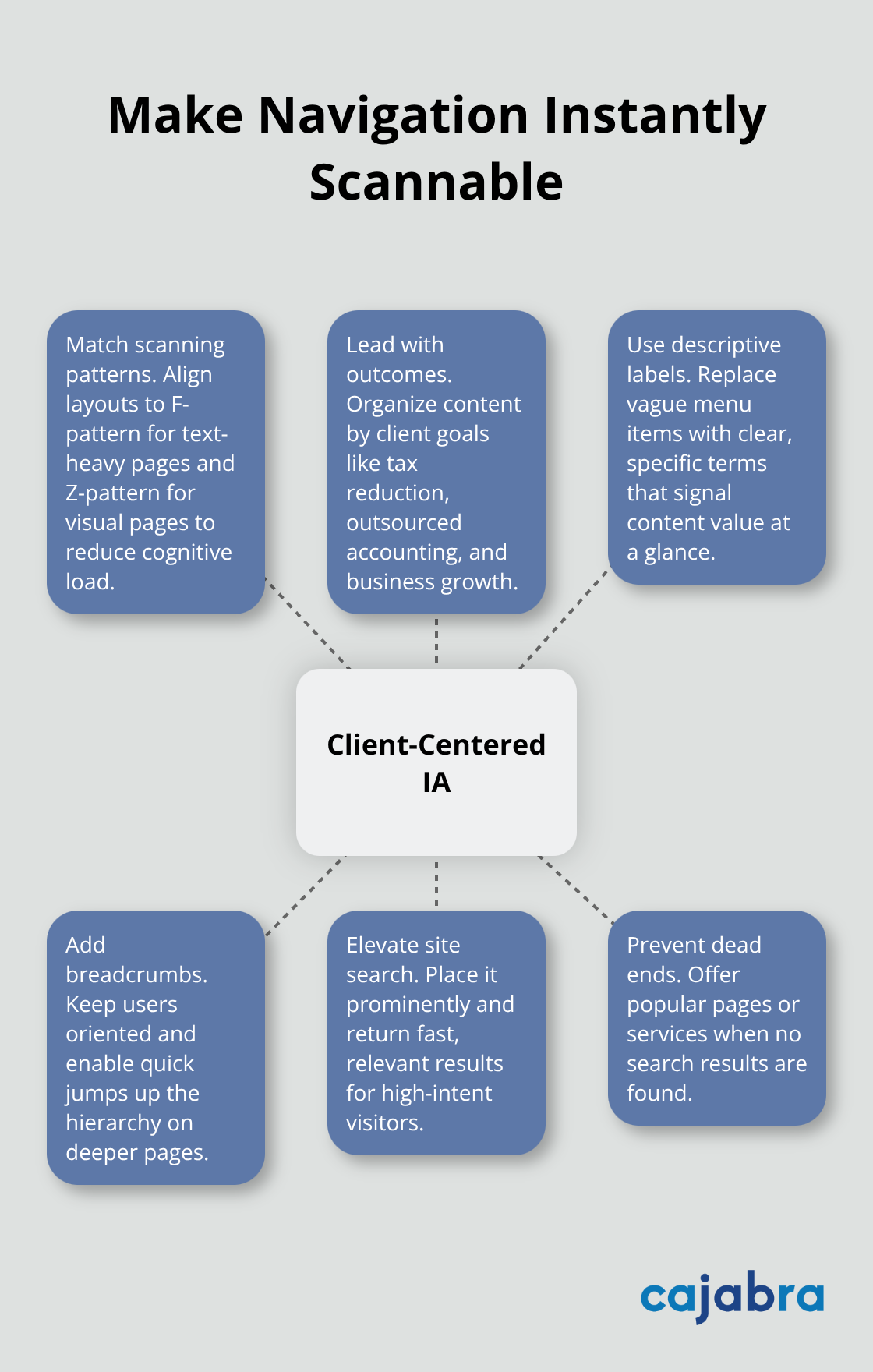 Hub-and-spoke view of client-centered navigation and IA principles. - user experience