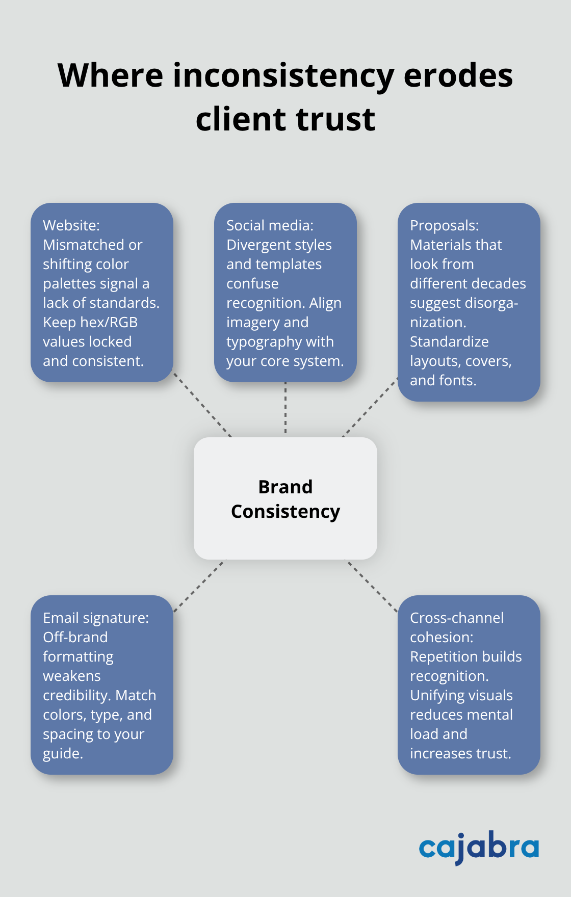Hub-and-spoke showing brand consistency at the center with key channels where visual inconsistency appears for U.S. accounting firms.
