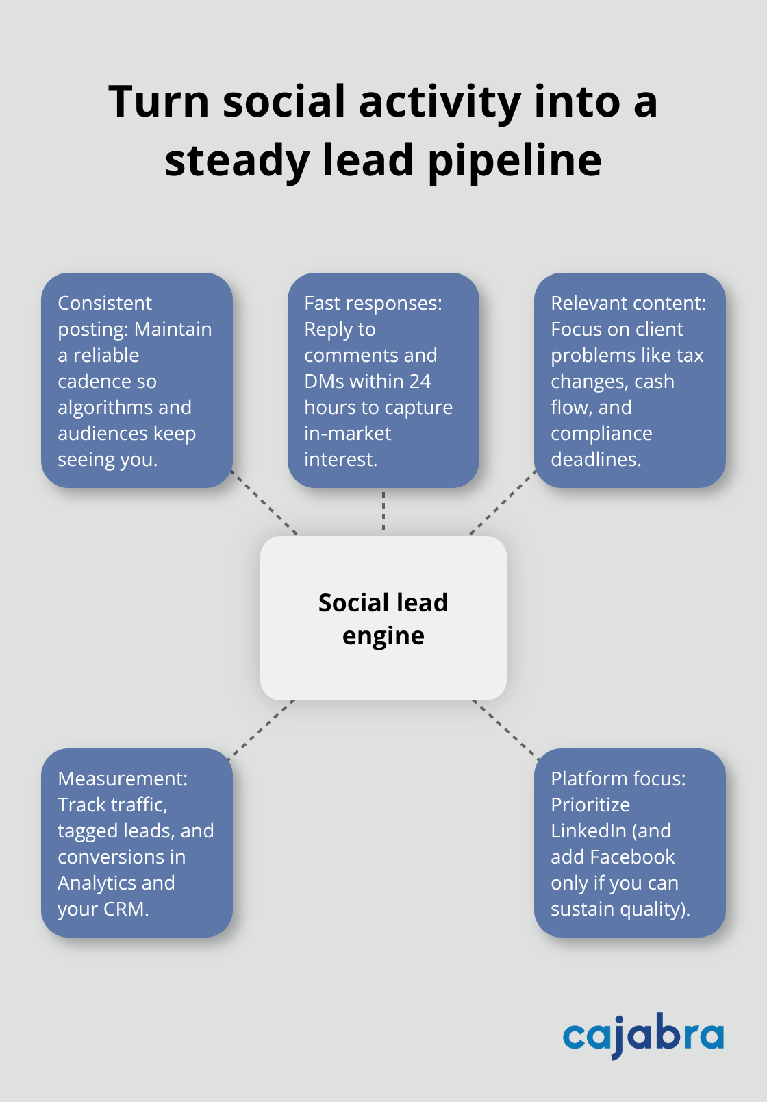 Hub-and-spoke showing the core elements that convert social engagement into clients - social media marketing for accounting firms