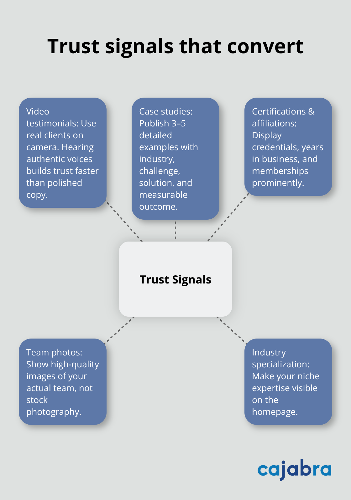 Hub-and-spoke diagram of trust elements that increase website conversions for accounting firms - website optimization